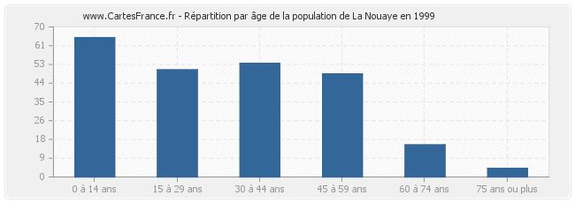 Répartition par âge de la population de La Nouaye en 1999